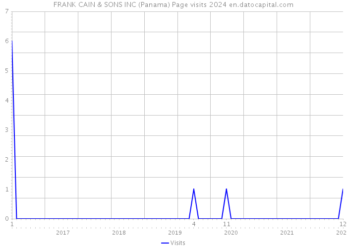 FRANK CAIN & SONS INC (Panama) Page visits 2024 