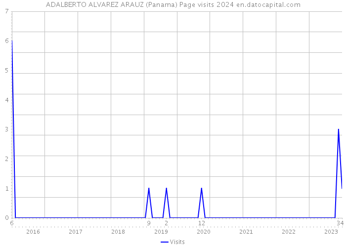 ADALBERTO ALVAREZ ARAUZ (Panama) Page visits 2024 