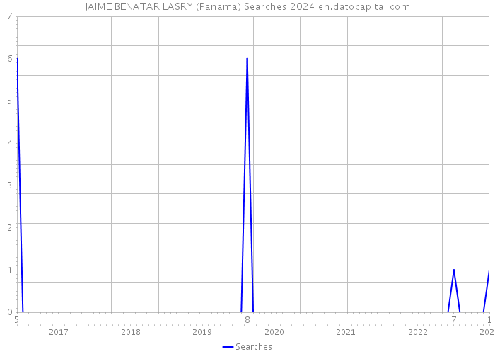 JAIME BENATAR LASRY (Panama) Searches 2024 