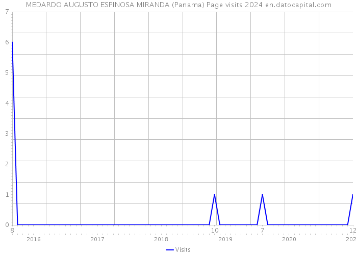 MEDARDO AUGUSTO ESPINOSA MIRANDA (Panama) Page visits 2024 