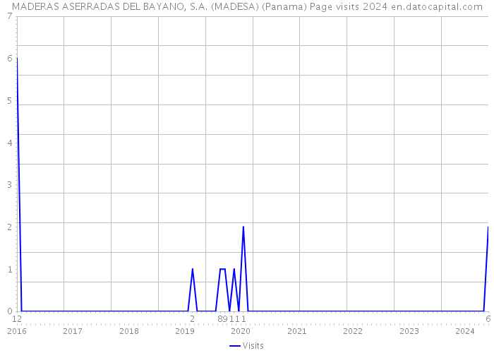 MADERAS ASERRADAS DEL BAYANO, S.A. (MADESA) (Panama) Page visits 2024 