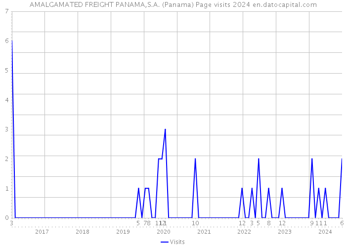 AMALGAMATED FREIGHT PANAMA,S.A. (Panama) Page visits 2024 