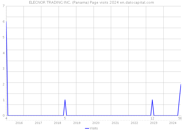 ELECNOR TRADING INC. (Panama) Page visits 2024 