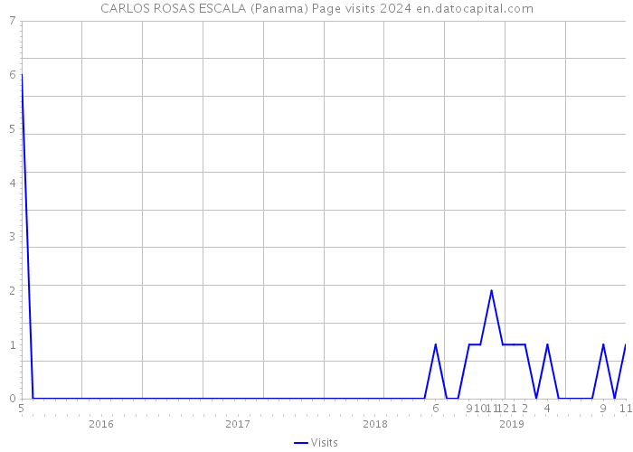 CARLOS ROSAS ESCALA (Panama) Page visits 2024 
