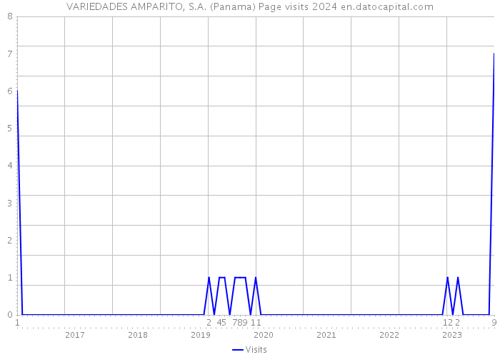 VARIEDADES AMPARITO, S.A. (Panama) Page visits 2024 