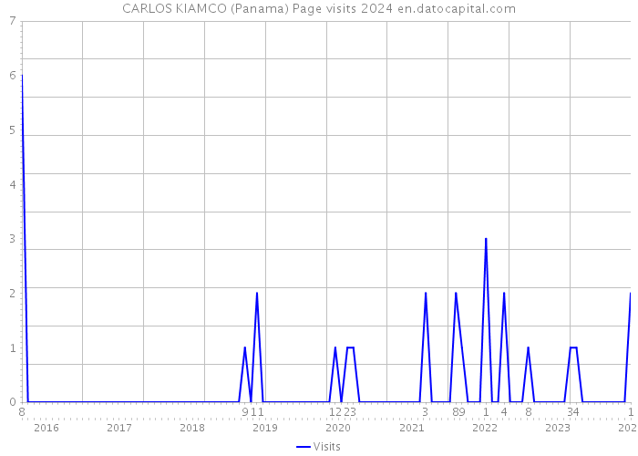 CARLOS KIAMCO (Panama) Page visits 2024 