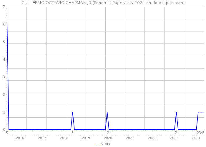 GUILLERMO OCTAVIO CHAPMAN JR (Panama) Page visits 2024 