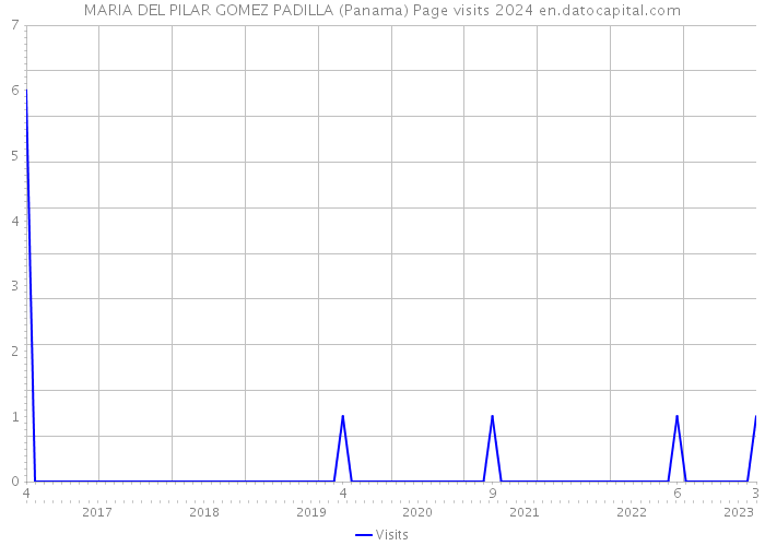 MARIA DEL PILAR GOMEZ PADILLA (Panama) Page visits 2024 
