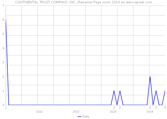 CONTINENTAL TRUST COMPANY, INC. (Panama) Page visits 2024 