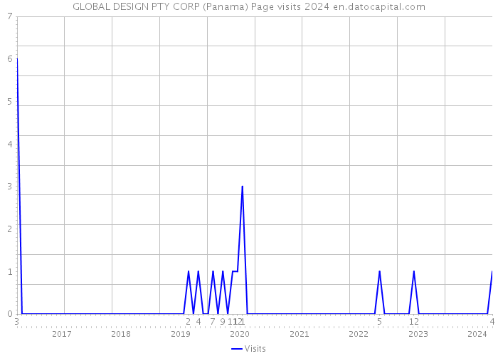 GLOBAL DESIGN PTY CORP (Panama) Page visits 2024 