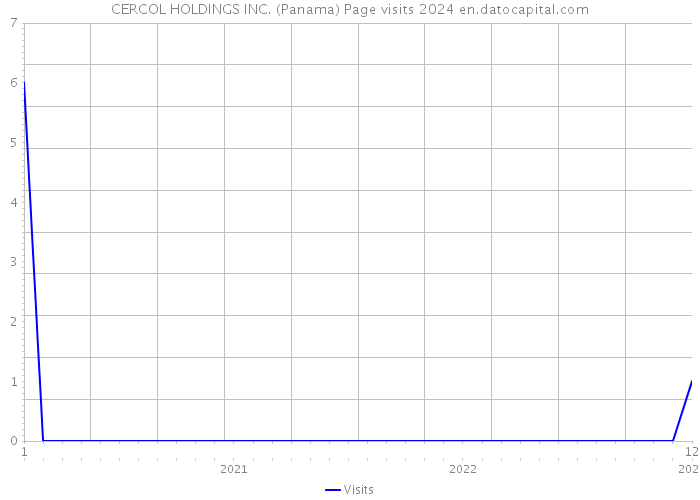CERCOL HOLDINGS INC. (Panama) Page visits 2024 
