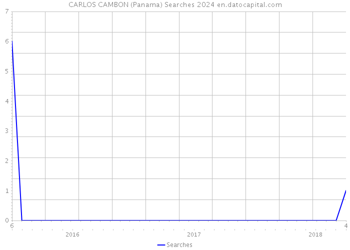 CARLOS CAMBON (Panama) Searches 2024 