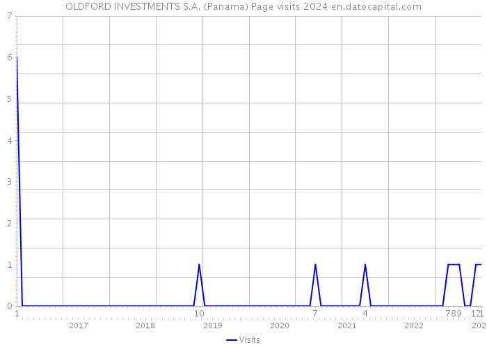 OLDFORD INVESTMENTS S.A. (Panama) Page visits 2024 