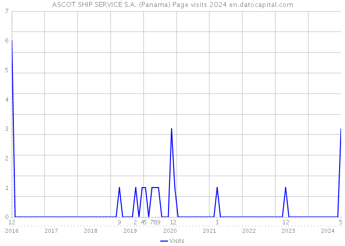 ASCOT SHIP SERVICE S.A. (Panama) Page visits 2024 