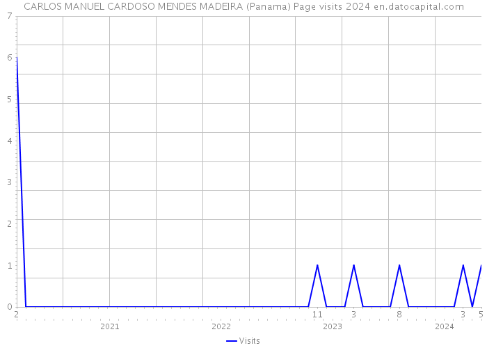 CARLOS MANUEL CARDOSO MENDES MADEIRA (Panama) Page visits 2024 
