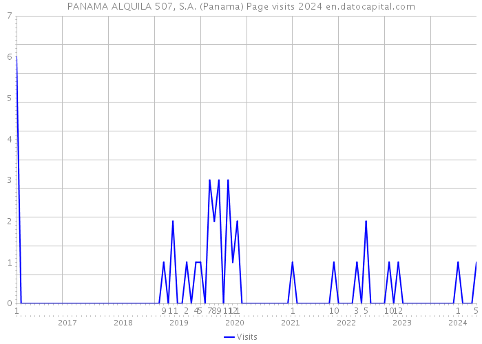 PANAMA ALQUILA 507, S.A. (Panama) Page visits 2024 
