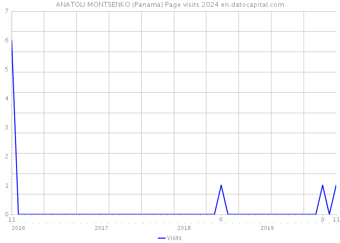 ANATOLI MONTSENKO (Panama) Page visits 2024 
