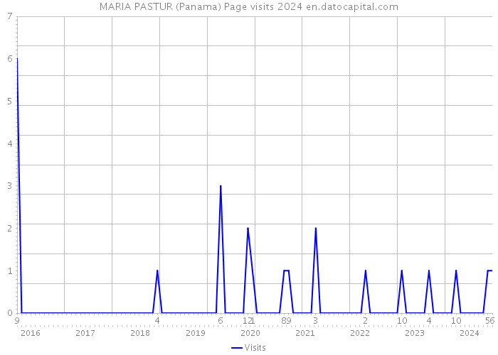 MARIA PASTUR (Panama) Page visits 2024 