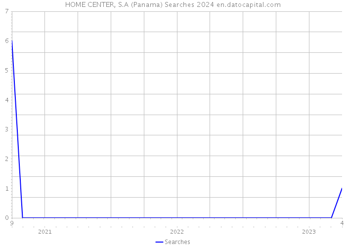 HOME CENTER, S.A (Panama) Searches 2024 