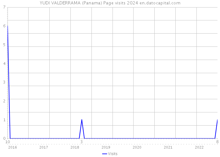YUDI VALDERRAMA (Panama) Page visits 2024 