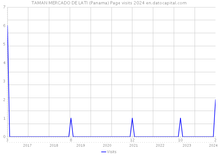 TAMAN MERCADO DE LATI (Panama) Page visits 2024 