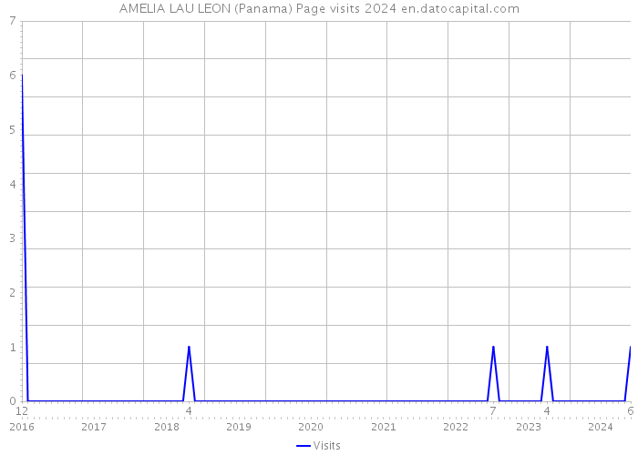 AMELIA LAU LEON (Panama) Page visits 2024 