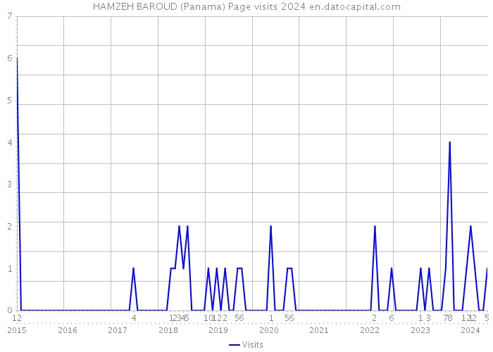 HAMZEH BAROUD (Panama) Page visits 2024 