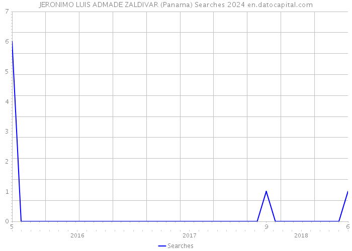 JERONIMO LUIS ADMADE ZALDIVAR (Panama) Searches 2024 