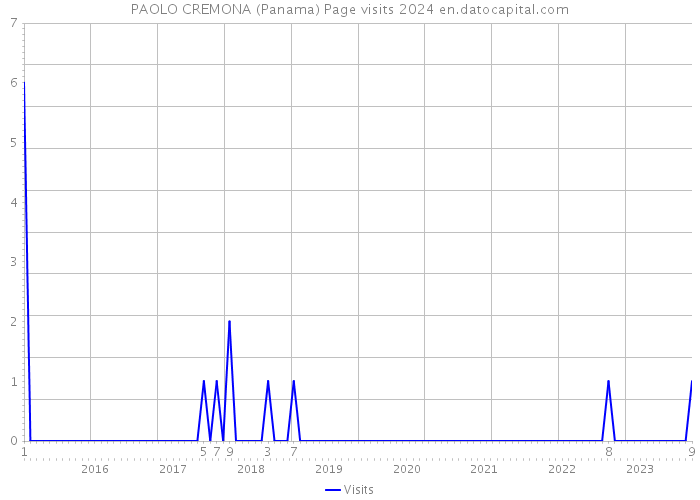 PAOLO CREMONA (Panama) Page visits 2024 