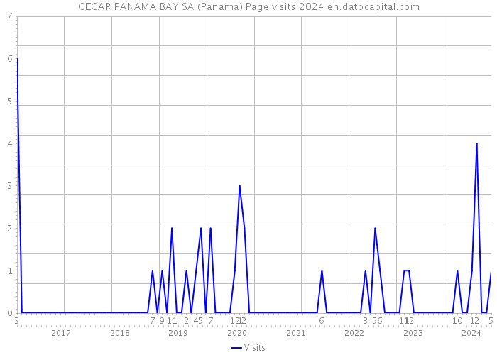 CECAR PANAMA BAY SA (Panama) Page visits 2024 