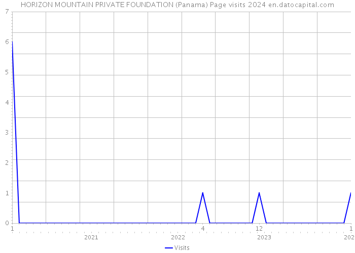 HORIZON MOUNTAIN PRIVATE FOUNDATION (Panama) Page visits 2024 