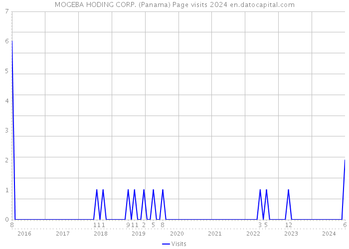 MOGEBA HODING CORP. (Panama) Page visits 2024 