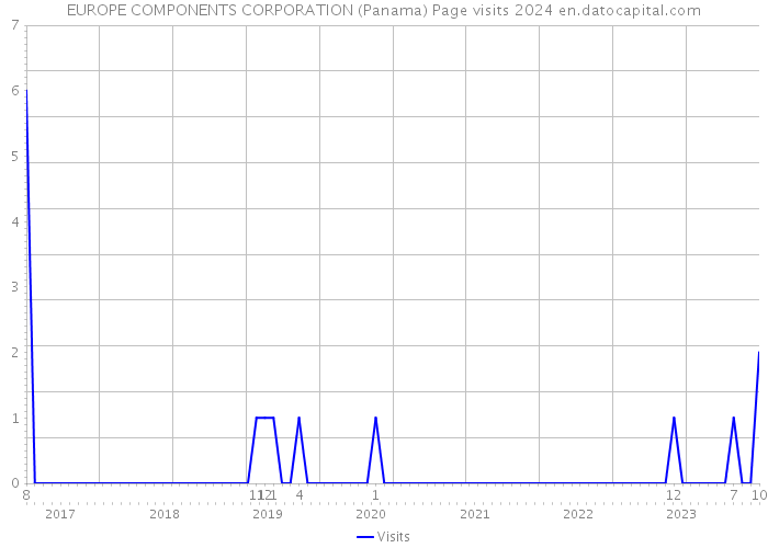 EUROPE COMPONENTS CORPORATION (Panama) Page visits 2024 