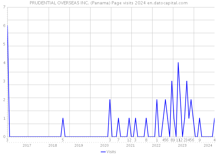 PRUDENTIAL OVERSEAS INC. (Panama) Page visits 2024 