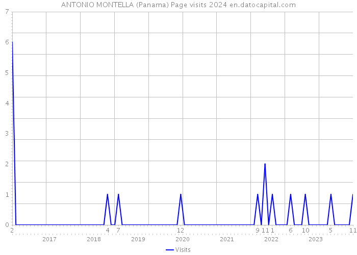 ANTONIO MONTELLA (Panama) Page visits 2024 
