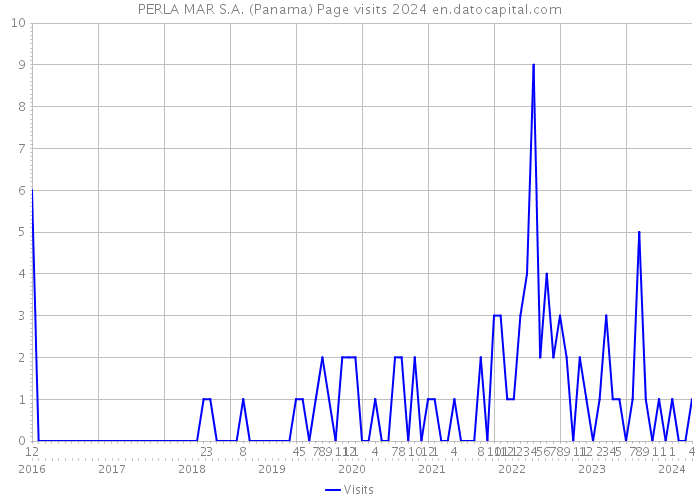 PERLA MAR S.A. (Panama) Page visits 2024 