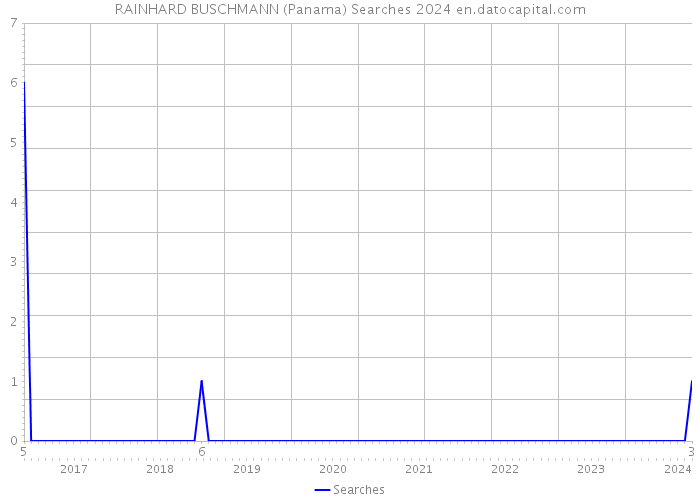 RAINHARD BUSCHMANN (Panama) Searches 2024 
