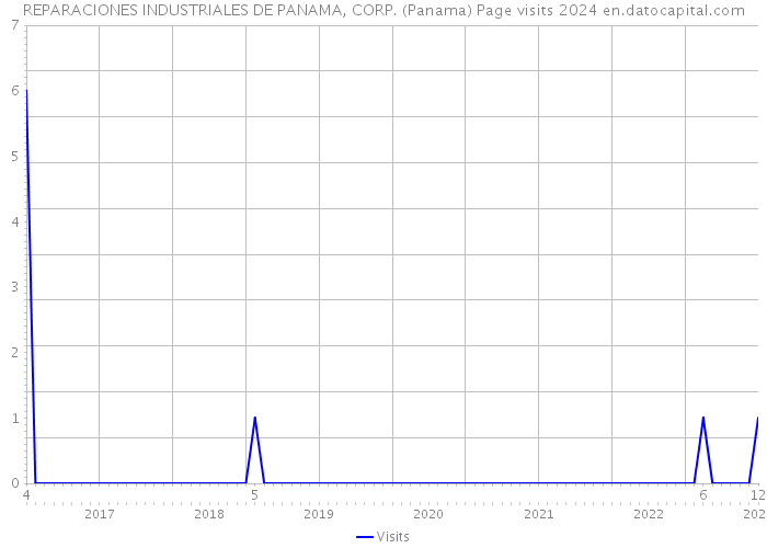 REPARACIONES INDUSTRIALES DE PANAMA, CORP. (Panama) Page visits 2024 
