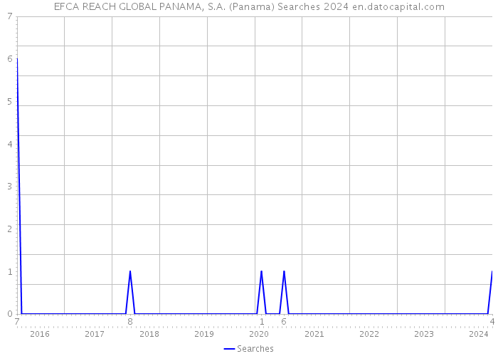 EFCA REACH GLOBAL PANAMA, S.A. (Panama) Searches 2024 