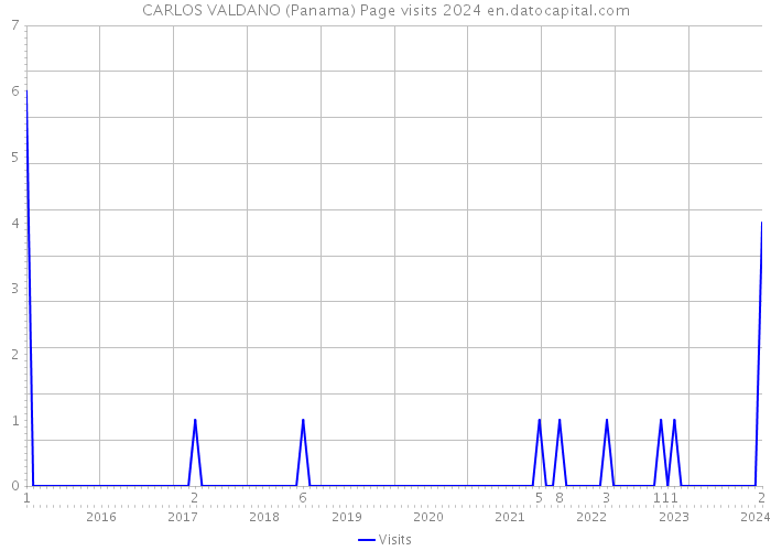 CARLOS VALDANO (Panama) Page visits 2024 