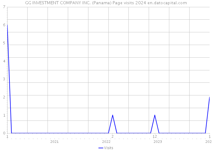 GG INVESTMENT COMPANY INC. (Panama) Page visits 2024 