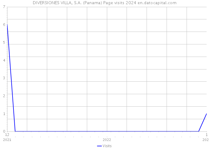 DIVERSIONES VILLA, S.A. (Panama) Page visits 2024 