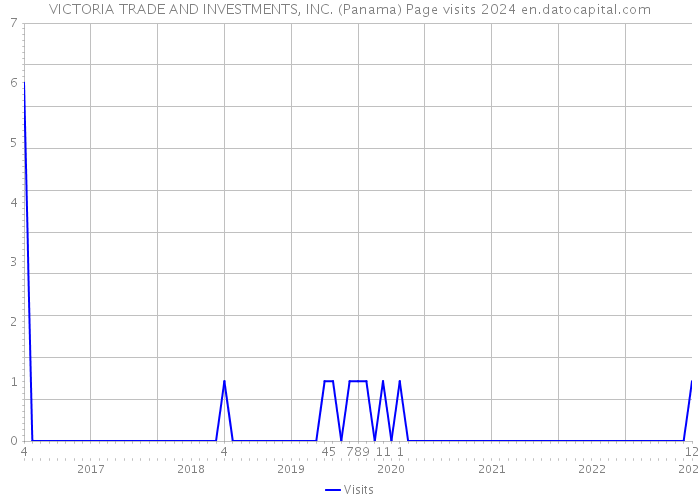 VICTORIA TRADE AND INVESTMENTS, INC. (Panama) Page visits 2024 