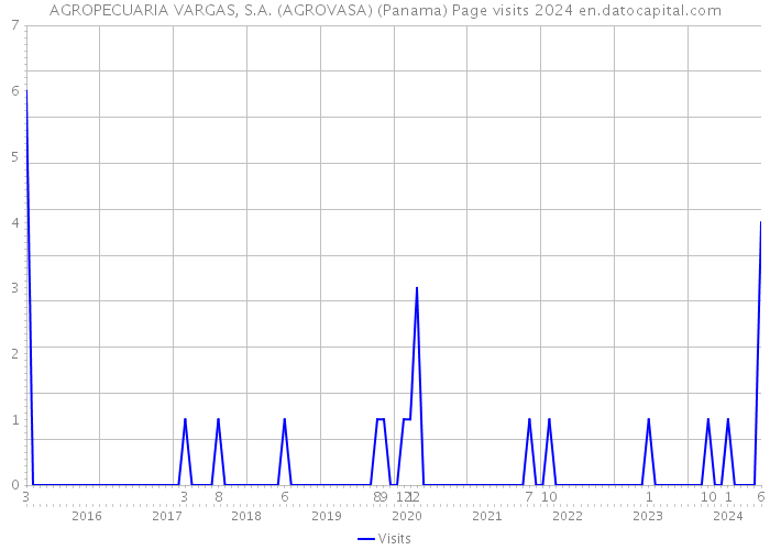 AGROPECUARIA VARGAS, S.A. (AGROVASA) (Panama) Page visits 2024 