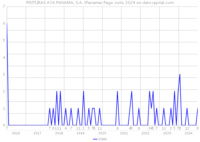 PINTURAS AYA PANAMA, S.A. (Panama) Page visits 2024 