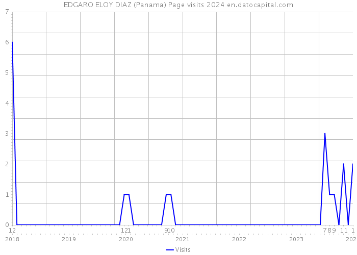 EDGARO ELOY DIAZ (Panama) Page visits 2024 