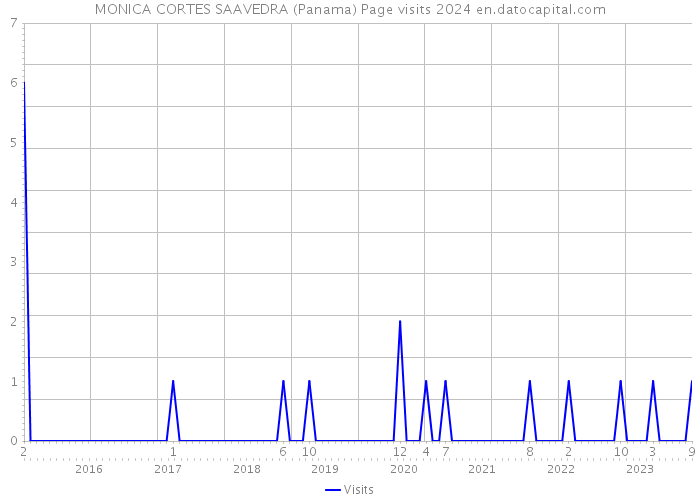 MONICA CORTES SAAVEDRA (Panama) Page visits 2024 