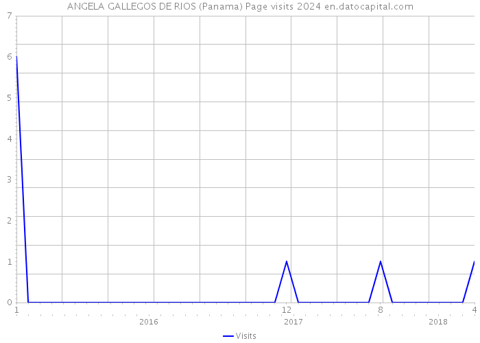 ANGELA GALLEGOS DE RIOS (Panama) Page visits 2024 