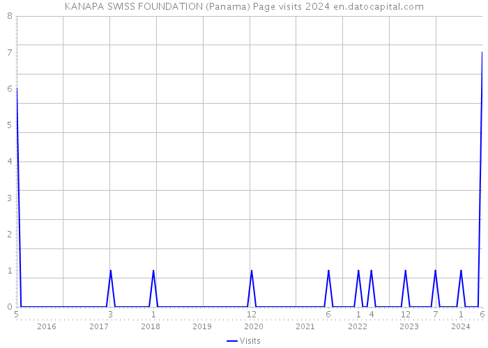 KANAPA SWISS FOUNDATION (Panama) Page visits 2024 