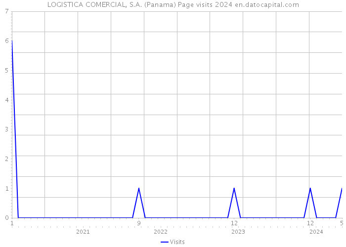 LOGISTICA COMERCIAL, S.A. (Panama) Page visits 2024 